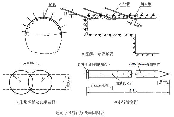 西昌镇小导管注浆加固技术适用条件